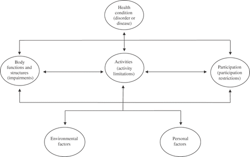 Figure 1. The World Health Organization's model of functioning and disability Citation[17].
