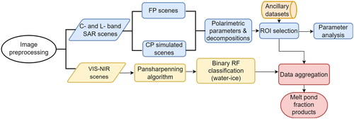Figure 2. Workflow for SAR polarimetric parameter retrieval and optical scene processing to melt pond fraction. The two processing chains were executed concurrently to facilitate comparison between backscatter parameters and melt pond fraction.