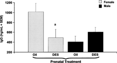 FIG. 2. IgG levels in serum six hours after T. gondii antigen administration. C57BL/6 mice were exposed to either DES (0.25 μg) (nfemale = 7, nmale = 11) or oil (nfemale = 10, nmale = 8) during prenatal development. One year later, mice were given one subcutaneous injection of (30 μg/kg bw). Mice were then challenged with 20 μg of soluble protein antigen derived from the R.H. strain of T. gondii. Serum samples were collected 6 hours after the T. gondii antigen administration. Mean data are presented in pg/ml ± SEM. Differences between genders and treatment groups were considered significant when p < 0.05. a denotes significant difference between females given DES and females given oil prenatal treatment (p = 0.001).