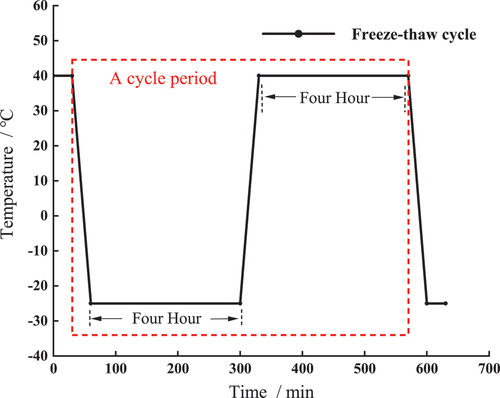 Figure 3. Diagram of freeze-thaw cycle temperature variation.