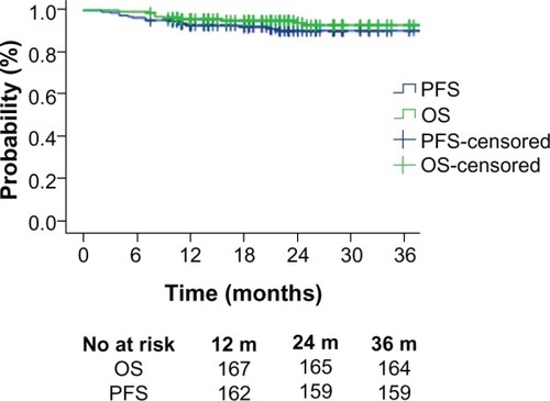 Figure 1 Kaplan–Meier survival curves of 174 patients treated with concurrent chemoradiotherapy or radiotherapy alone followed by a radical hysterectomy.