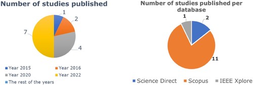 Figure 6. Search results: Publications per year and database.