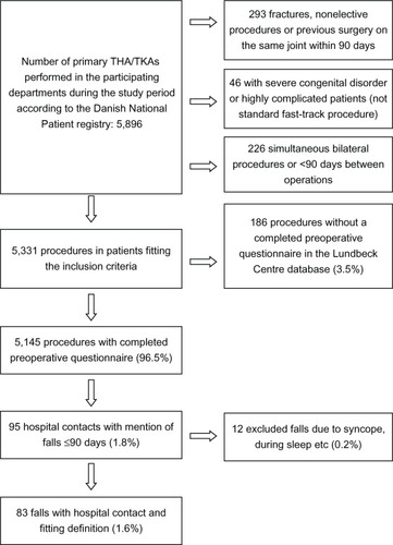 Figure 1 Flow chart of the study population.