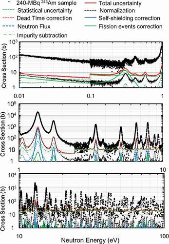 Figure 15. Derived cross section of the 243Am measured with the 240-MBq 243Am sample comparison to the uncertainties of the cross sections (total, statistical uncertainty, uncertainty due to normalization, uncertainty due to dead time correction, uncertainty due to self-shielding and multiple-scattering correction, uncertainty due to neutron flux, uncertainty due to the contribution of fission events, and uncertainty due to impurities).