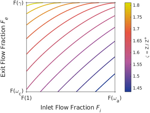 Figure 4. Contour plot of relative electrical mobility in the scanning DMA (β=110, δ = 0, and τs=1) within the flow fraction coordinate. The relative electrical mobility in the scanning DMA is calculated by EquationEquations (10), (15)(15) 1τsAγ=(1−γ)[θt ln (ωe+λ)−Li2(λωe+λ)+Li2(λωe+λe−θt)]− ln γ[θt(1−ωe−λ)+ωi−ωe](15) , and Equation(17)(17) F(ω)=(1−γ)−1∫ω1u˜(ω′)dω′=−Aγ[ω ln ω−ω+1+(1−ω)22(1−γ)ln γ](17) . Each point in the contour plot represents the particle trajectory that starts from the flow fraction Fi at the inlet and ends at the flow fraction Fe at the outlet. The contour lines are curved compared with the straight lines in the static DMA Fi-Fe plot (Figure 3), indicating the effect of scanning on the distribution of the transmission of particles of different electrical mobility.