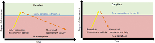 Figure 1. Highly irreversible disarmament over time and reversible disarmament over time.