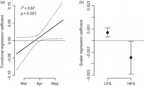 Fig. 7 (a) Functional and (b) scalar regression coefficients for the second model fitted for red shiner. This model provided a much better fit to the data than the first model for red shiner (Fig. 5(c)). As with the functional coefficient, the scalar regression coefficients are shown with their approximate 95% confidence intervals, neither of which cross zero, indicating a significant relationship. The two scalar predictors are number of days in summer <14 m-3 s-1 (LFS) and the number of days over the 75th percentile of flow in autumn (HFA).