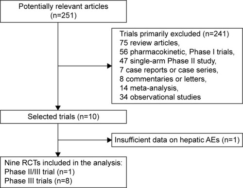 Figure 1 Flow chart of selection process for trials included in meta-analysis.