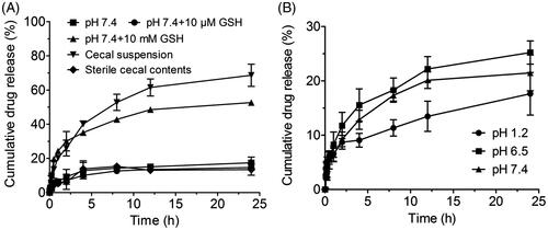 Figure 3. Reduction triggered Cur release from PCur conjugate in the presence of GSH and cecal suspension (A); in vitro release profiles of PCur conjugate under different pH conditions (pH 7.4, 6.5 and 1.2) (B); all data represent as mean ± SD (n = 3).