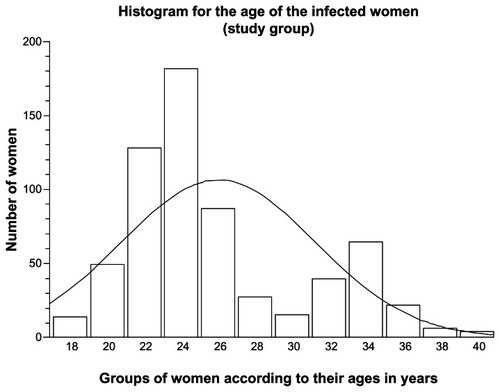 Figure 2 Histogram with distribution curve according to the age of infected Saudi infertile women (positively skewed to the right: ie, more cases at a young age).