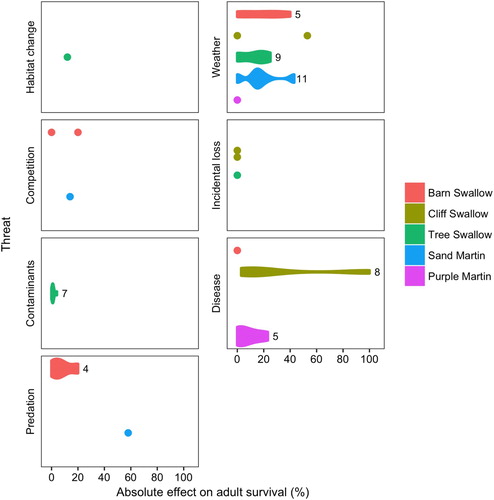 Figure 2. The effects of seven different threats on adult survival for Barn Swallow, Cliff Swallow, Tree Swallow, Sand Martin, and Purple Martin. The effect of each threat on adult survival was measured as the proportion of the population affected, or the difference in highest and lowest return or survival rates. For species where we could only determine the effect on adult survival from one or two studies or subgroups within a study (e.g. sexes, populations), single data points represent the results. Otherwise the effect of each threat for each species is represented as a violin plot with the sample size indicated (i.e. number of separate survival estimates across all studies).