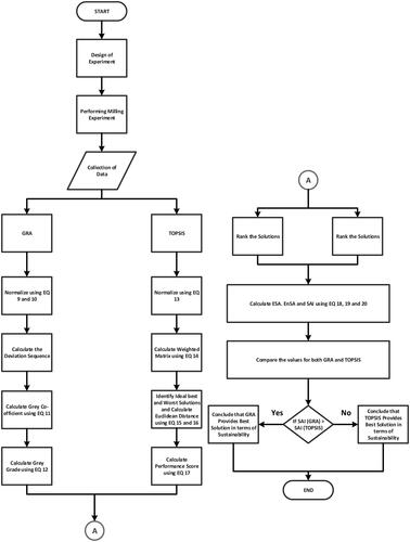 Figure 2. Process flow for Study.