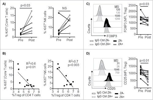 Figure 6. A) PBMC from cancer patients (n = 6) were stained and analyzed by flow cytometry for conventional (CD3+FOXP3−) T cell and NK cell proliferation (Ki67-positive cells) pre and one week post ZA administration. B) Correlation between percent circulating Treg and NK and T cell proliferation (Ki67). Statistical analyses were performed on pooled data using A) Wilcoxon test, and B) Pearson's correlation. PBMC from cancer patients (n = 10) were stained and analyzed by flow cytometry for the expression of C) FOXP3 and D) CD25. Representative histograms and pooled data are shown and Statistical analyses were performed using Student's t test.