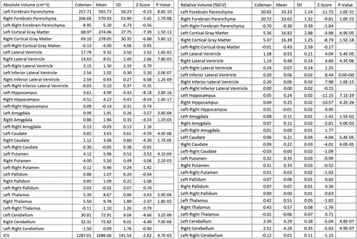 Figure 5. NeuroQuant Analysis. The defendant’s NeuroQuant data is present under the ‘Coleman’ column. The control population average NeuroQuant data is under the ‘Mean’ column. Areas of the defendant’s brain that were statistically abnormal compared to the control population, have a numerical P-value. Areas of the defendant’s brain that were not statistically different have a blank box under P-value. It is important to note that the defendant had an overall reduced intracranial volume 2.82 standard deviations below age and gender-matched controls and had extremely reduced relative volumes of parenchyma, gray matter, ventricle, hippocampus, caudate, and cerebellum, compared to his already reduced total intracranial volume, all-around or greater than 4 standard deviations below age gender-matched controls.