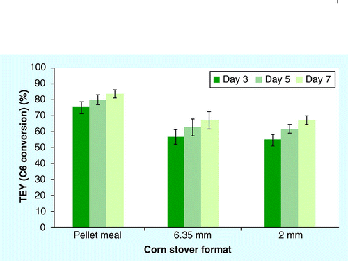 Figure 3.  Percentage of theoretical maximum ethanol yield for three corn stover formats on days 3, 5 and 7 of simultaneous saccharification and fermentation.Mean ± 1 standard deviation; n = 4.TEY: Theoretical maximum ethanol yield.