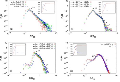 Figure 4. PDFs Pτ(R) (from the simulation C, see Table 1) of the effective droplet radii (i.e. for each droplet, the radius of the equivalent sphere is measured) given in units of the mean volume radius R30, computed in four different time windows, τ. During the initial phase, τ⊂T0, the process of stirring-induced interface fragmentation dominates and the PDF displays a peak at R≈0.15R30, followed by the typical slope ∼R−10/3 (panel (a)). As the concentration of the dispersed phase increases, for τ⊂T1 a steeper decay, ∼R−6, develops for large sizes, the change of slop occurring at R≈R30; in parallel, the peak is shifted towards higher R (panel (b)). Eventually, when the injection procedure is completed and the volume fraction of dispersed phase is ≈77%, the peak merges with the bend at R≈R30 and a secondary peak emerges again at R≈0.15R30, giving Pτ(R) (for τ⊂T3) a bimodal shape, evidence of the increasing presence of small droplets (panel (c)). This secondary maximum tends to vanish when the forcing is switched off (panel (d)).