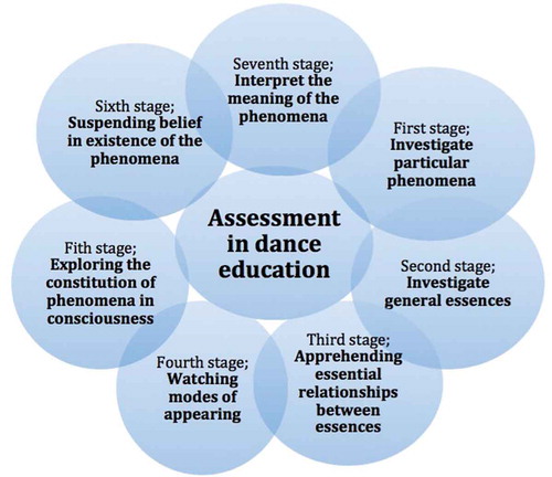 Figure 1. Image over Spiegelberg’s seven stages.