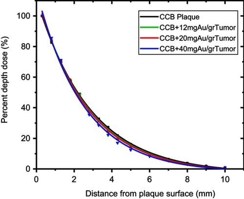 Figure 7 PDD comparison with and without different GNP’s concentration.