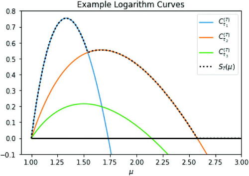 Fig. 8 Three example logarithmic curves. The statistic ST(μ) is defined as the maximum of all logarithmic curves and the 0 line.