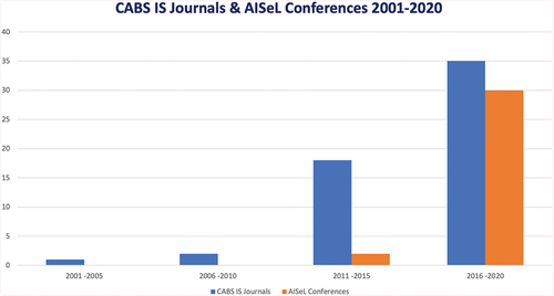 Figure 3. Journals versus Conferences (2001–2020).