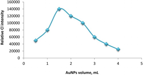 Figure 5. Effect of added volume of AuNPs on SIA-CL luminol-potassium ferricyanide system.