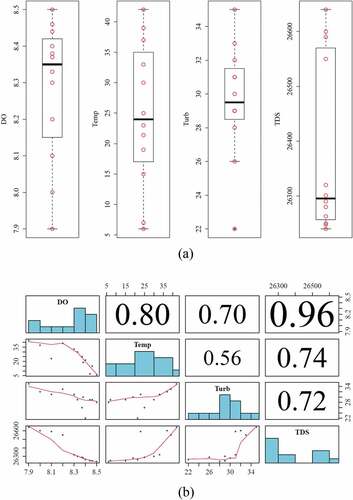 Figure 4. Boxplots and correlation matrix of dissolved oxygen, temperature, and turbidity in 2017 extracted from Sawa Lake raw data; (a) Dissolved oxygen, temperature, and turbidity boxplots from Sawa Lake data in 2017, and b) Dissolved oxygen, temperature, and turbidity correlation matrix from Sawa Lake data in 2017