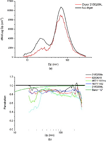 FIG. 4. Main results obtained during the particle deposition study on dryers: (a) an example using a 24” long dryer and (b) particle penetration obtained for the dryers included in the study, the legend corresponds the dryer reference.