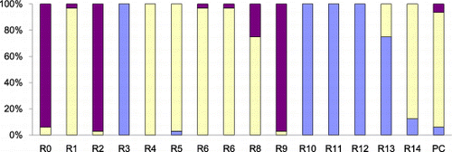 Figure 7. Effects of fault location when stuck-at-1 faults are injected while quick sort is running.