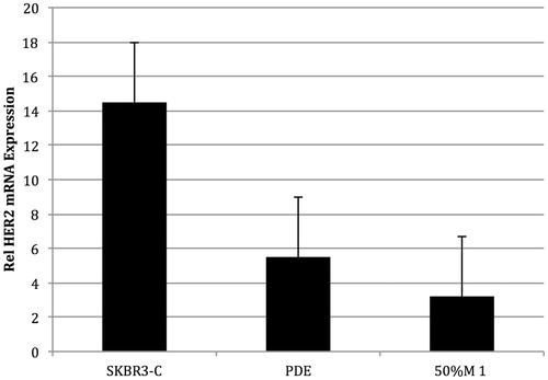 Figure 9. SKBr3 cells treated for 4 h with vehicle solvent, P. dioica extract (PDE), and 50% methanol fraction (50% M 1) (n = 9). Both PDE and the 50% M 1 inhibited the expression of HER2 mRNA by more than 50%.