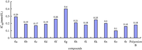 Figure 5. The IC50 values of the some compounds against CHS.