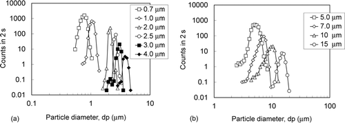 FIG. 7 Particle size distribution of size standard polystyrene latex (PSL) particles. (a) Generated by Aeromaster-V, and (b) generated by SSPD.