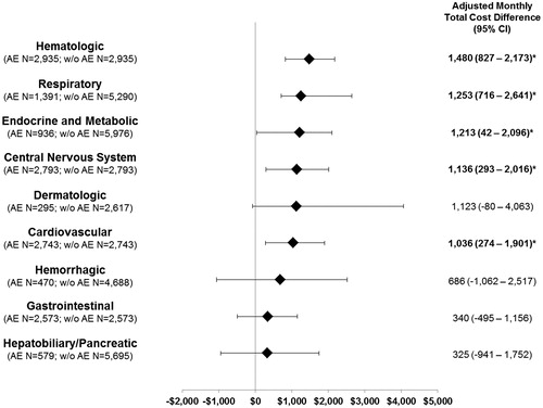 Figure 2. Monthly cost differences by AE system/organ category in patients with mCRC. * Statistically significant at the p < .05 level; mCRC, metastatic colorectal cancer; AE, adverse event; w/o, without the studied AE category; IP, inpatient; ED, emergency department; OP, outpatient.