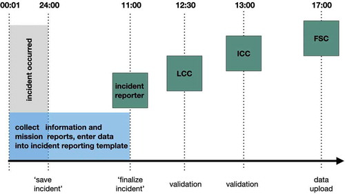 Figure 3. Timeline JORA reporting and validation