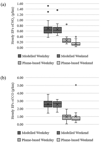 Figure 5. Box plots of hourly emission factors (EFs) derived from emission model and plume-based method for weekday and weekend: (a) distribution of hourly nitrogen oxide (NOx) emission factors; (b) distribution of hourly carbon monoxide (CO) emission factors. Boxes represent the interquartile range (25th to 75th percentiles), and whiskers indicate the minimum and maximum values. Dots indicate outliers, and crosses refer to mean values.