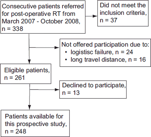 Figure 1. Flowchart of patient recruitment for the study.