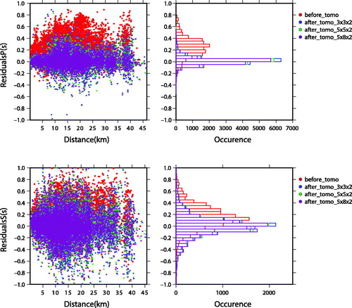 Figure 8. (a) P-waves. Left: Travel time residuals vs. epicentral distance for the initial (red dots) and finals velocity models obtained with different model parameterizations (blue = 3 × 3 × 2 km3, green = 5 × 5 × 2 km3, purple = 5 × 8 × 2 km3). These plots refer to tomographic inversions of dataset B. Right: corresponding histogram of travel time residuals. The same colour code is used. (b) S-waves. Equivalent plots of figure (a) are provided. It is clear that, by increasing the number of parameters and tigthening the node spacing, the reduction of travel time residuals does not change too much with respect to coarser parameterization.