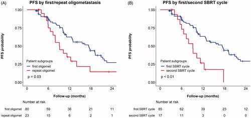 Figure 3. Kaplan–Meier survival estimates of progression free survival (PFS), stratified by oligometastatic disease characteristics: A) first vs. repeat oligometastases* and B) first vs. second SBRT cycle for oligometastases. In subfigure A, ‘first oligomet’ refers to patients with a first diagnosis of oligometastases (metachronous oligorecurrences, N = 80) and ‘repeat oligomet’ refers to patients with repeat oligometastases (repeat oligorecurrences, N = 23). PFS was recalculated from the end of the second SBRT cycle for 13 patients who underwent repeated SBRT. In subfigure B, data from four patients who had undergone a single SBRT cycle for previous oligometastatic disease in another centre was combined with the data from the second SBRT cycle of the 13 patients who underwent two sequential SBRT cycles at our centre. One patient was excluded from the graph in subfigure B as he had already undergone two previous SBRT cycles at another centre. *Repeat oligometastases = previously treated oligometastases, regardless of treatment modality. Log-rank test p-values for comparisons between subgroups are included.