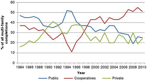 Figure 1. Dwellings in newly constructed multi-family buildings by type of ownership (1971–2010).