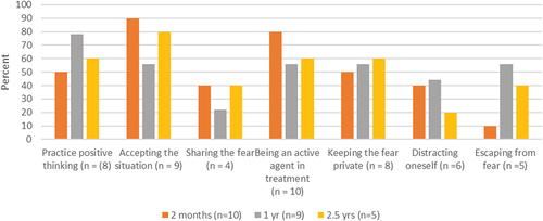 Figure 2. Children’s strategies for dealing with fear during the treatment period.
