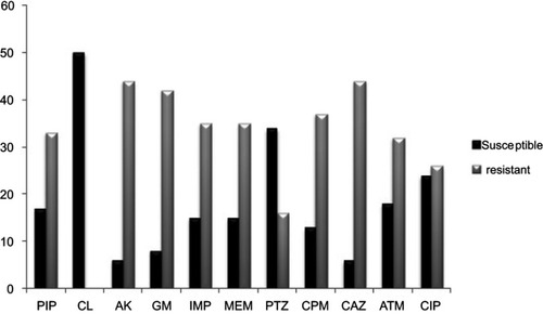 Figure 1 Antibiotic resistance pattern of the 50 clinical P. aeruginosa isolates.Abbreviations: AK, amikacin; GM, gentamicin; IMP, imipenem; MEM, meropenem; CAZ, ceftazidime; CIP, ciprofloxacin; CPM, cefepime; PTZ, piperacillin-tazobactam; CL, colistin; PIP, piperacillin; ATM, aztreonam.