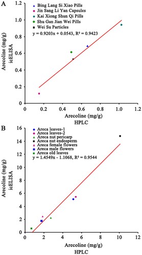 Figure 4. Validation between the results of icELISA and HPLC for (A) five TCMs and (B) fresh tissues from areca trees.