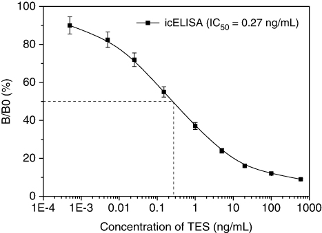 Figure 1. Optimised icELISA inhibition curve based on T2B9 monoclonal antibody. Data were obtained by averaging three independent curves, each run in triplicate. TES-OVA (1.0 µg/mL) as coating antigen was prepared in CBS (pH 9.6), anti-TES mAb was diluted 1:10,000 in PBS (pH 7.4), TES was prepared in PBS containing 10% of methanol, GaMIgG-HRP was diluted 1:1000 in incubation buffer.