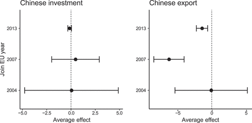 Figure 2. Average effects by group of EU accession on investment and export from China with 95% confidence interval.