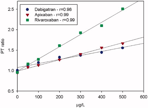 Figure 1. The dose-response characteristics of the PTr method run at room temperature on Simple Simon™ for dabigatran, apixaban, and rivaroxaban in comparison with Hemoclot dTT®, our in-house anti-FXa methods, measured on a plasma pool from five healthy donors spiked with the drugs with respective NOAC. The zero-point is without addition.