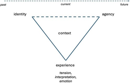 Figure 2. A conceptual model of the interrelationships among identity, experience and agency.