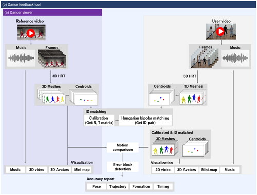 Figure 2. The overall architecture of the DanceSculpt system (a) dancer viewer; (b) dance feedback tool.