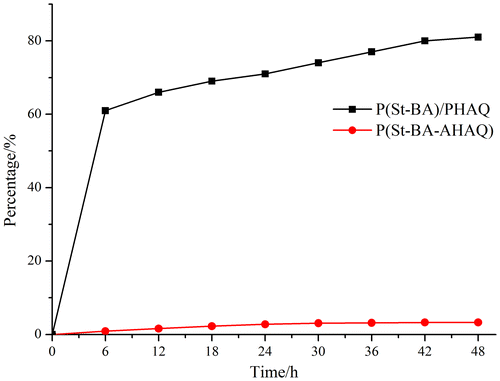 Figure 7. Percentage of the dye migrated from the latex film into methanol vs. extraction time (samples S7 and S8).