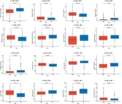 Figure 10 Chemotherapeutic response analysis. Boxplots comparing differences in half-inhibitory concentration (IC50) values between high- and low-risk score groups.