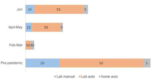 Figure 3 Changes in patient volume and mode of positive airway pressure titration. The length of the column represents the number of titrations and the number on the column represents the proportion (median) of titration procedure (blue column for lab manual titration, orange column for lab auto titration, and grey column for home auto titration).
