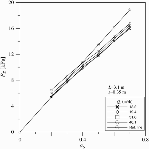 Figure 8 Mean pressure versus submergence ratio for high air discharges at z = 0.35 m
